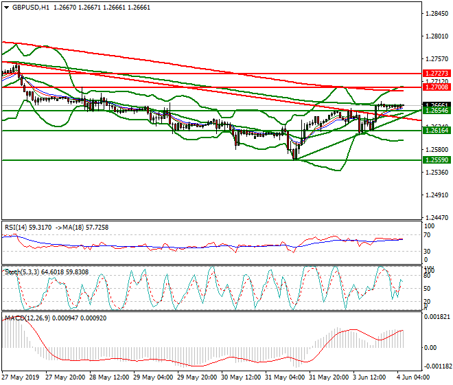 GBPUSD Intra-day Analysis 04 June 2019