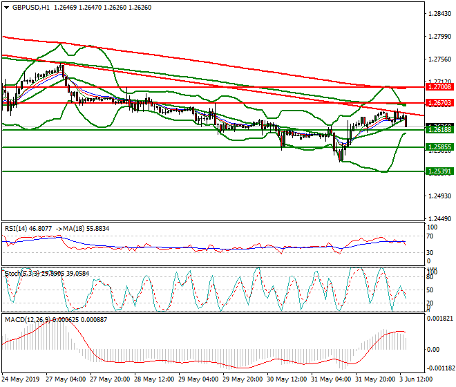GBPUSD Evening Analysis 03 June 2019