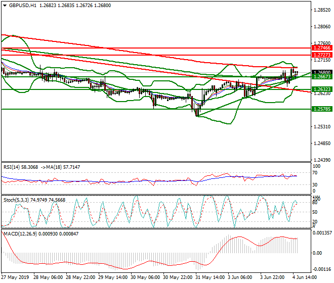 GBPUSD Evening Analysis 04 June 2019