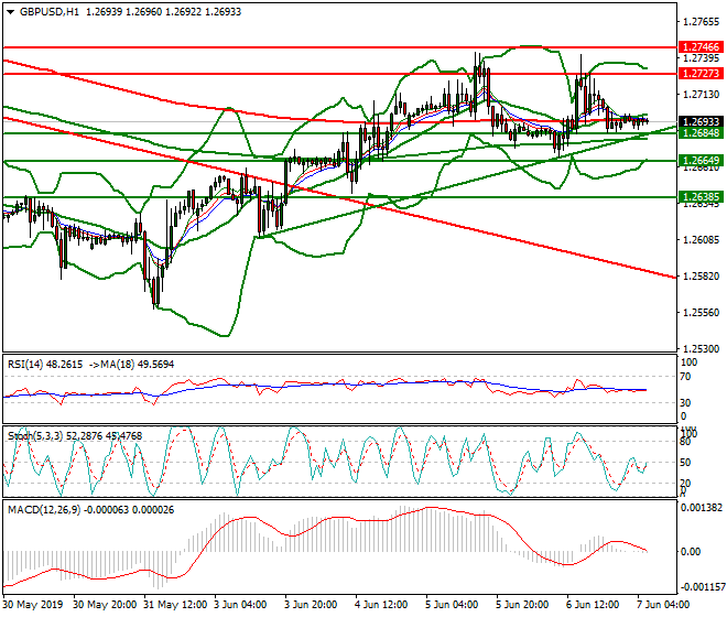 GBPUSD Intra-day Analysis 07 June 2019
