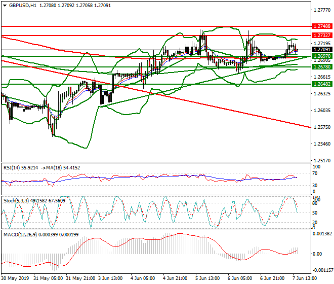 GBPUSD Evening Analysis 07 June 2019