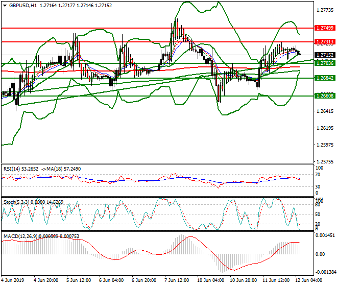 GBPUSD Intra-day Analysis 12 June 2019