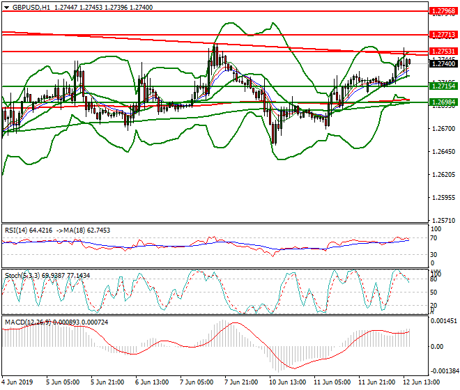 GBPUSD Evening Analysis 12 June 2019