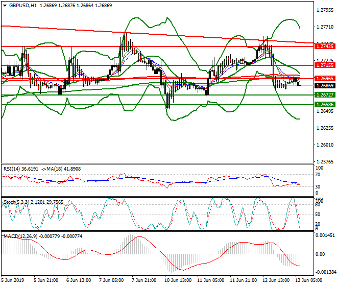 GBPUSD Intra-day Analysis 13 June 2019