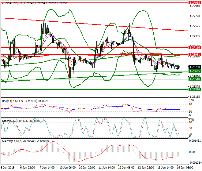GBPUSD Intra-day Analysis 14 June 2019