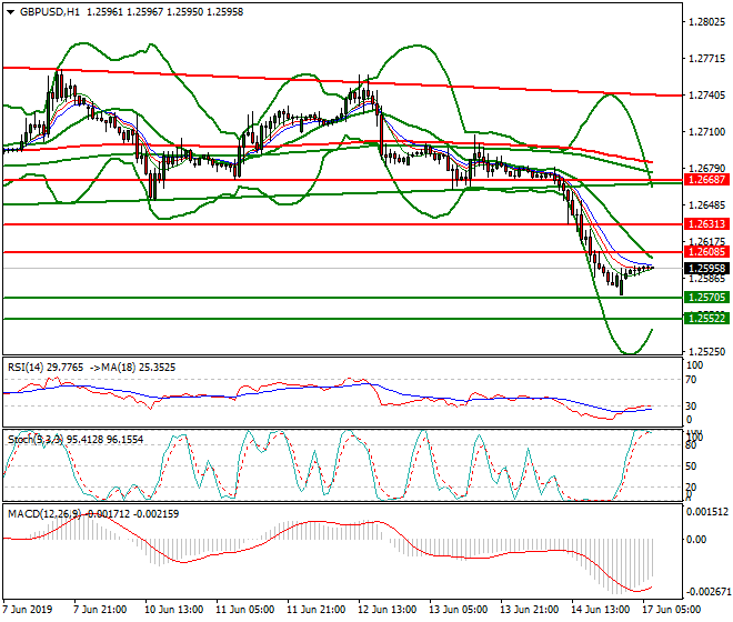 GBPUSD Intra-day Analysis 17 June 2019