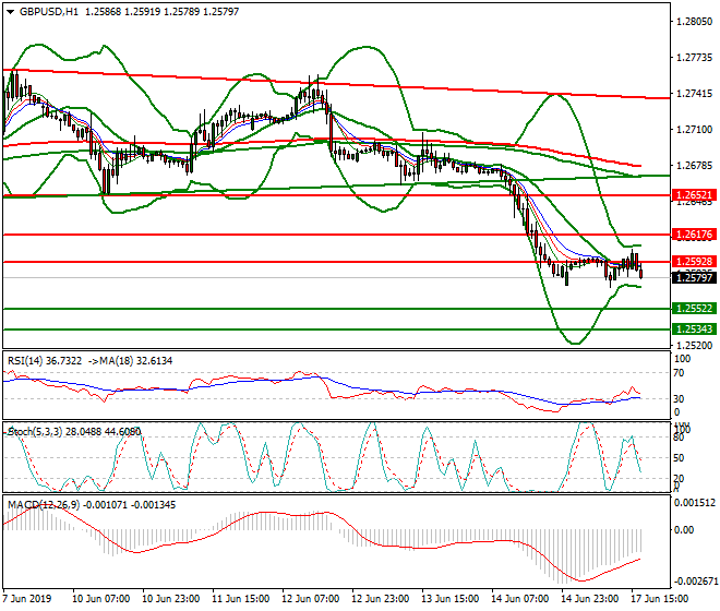GBPUSD Evening Analysis 17 June 2019