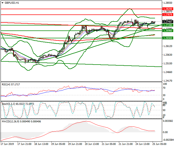 GBPUSD Intra-day Analysis 25 June 2019