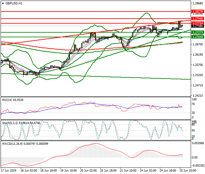GBPUSD Mid-day Analysis 25 June 2019