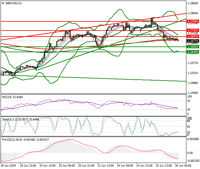 GBPUSD Intra-day Analysis 26 June 2019