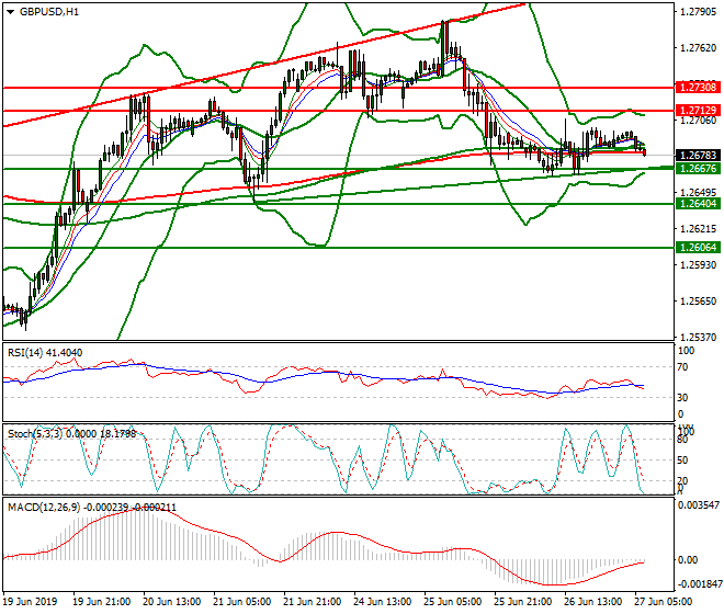 GBPUSD Intra-day Analysis 27 June 2019