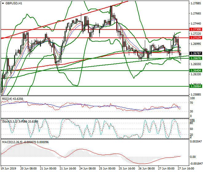 GBPUSD Evening Analysis 27 June 2019