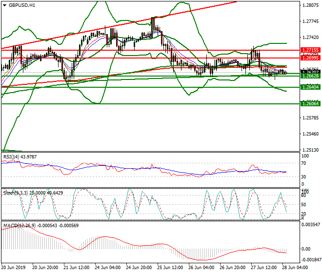GBPUSD Intra-day Analysis 28 June 2019