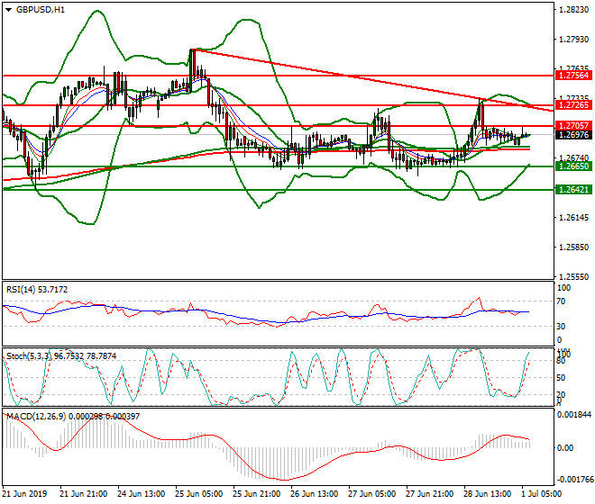 GBPUSD Intra-day Analysis 01 July 2019