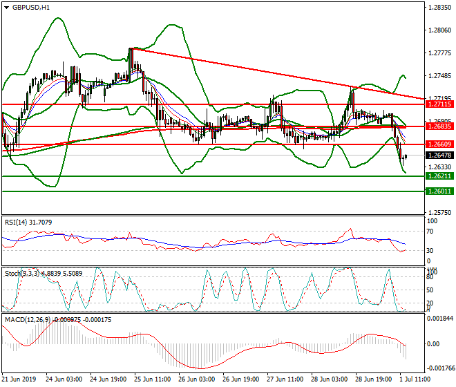 GBPUSD Mid-day Analysis 01 July 2019