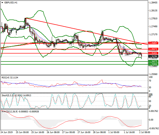 GBPUSD Mid-day Analysis 02 July 2019