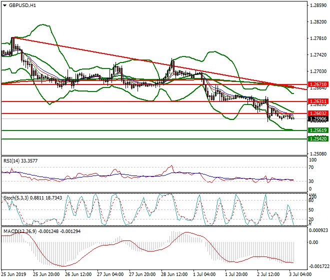 GBPUSD Intra-day Analysis 03 July 2019