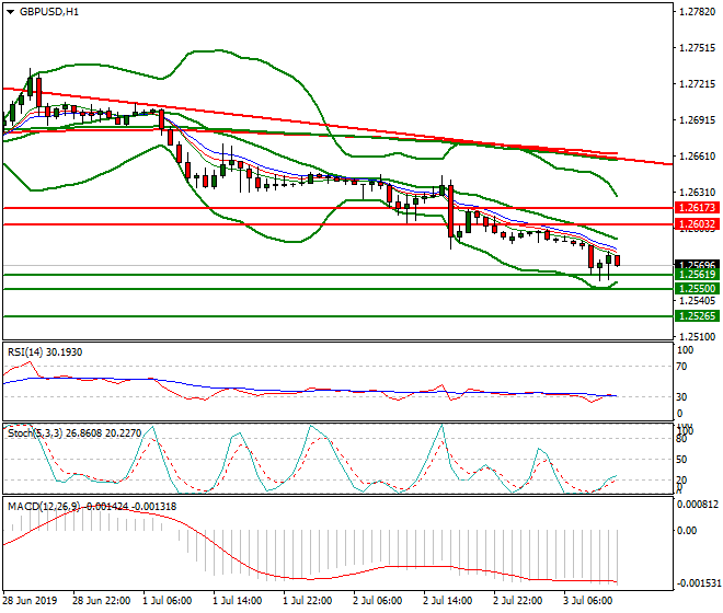 GBPUSD Mid-day Analysis 03 July 2019