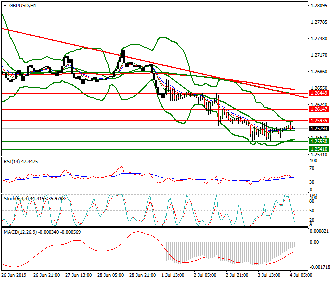 GBPUSD Intra-day Analysis 04 July 2019