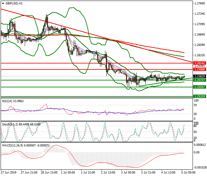 GBPUSD Intra-day Analysis 05 July 2019