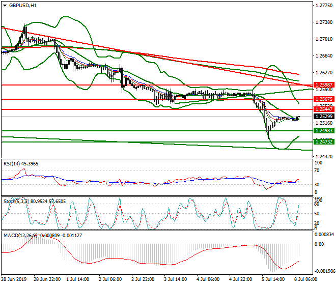 GBPUSD Intra-day Analysis 08 July 2019