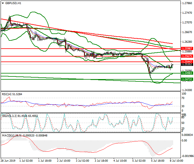 GBPUSD Mid-day Analysis 08 July 2019