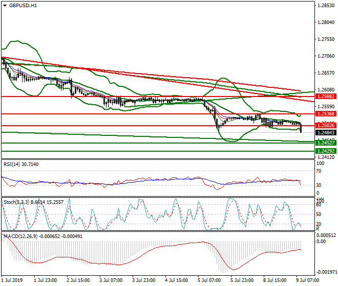 GBPUSD Intra-day Analysis 09 July 2019