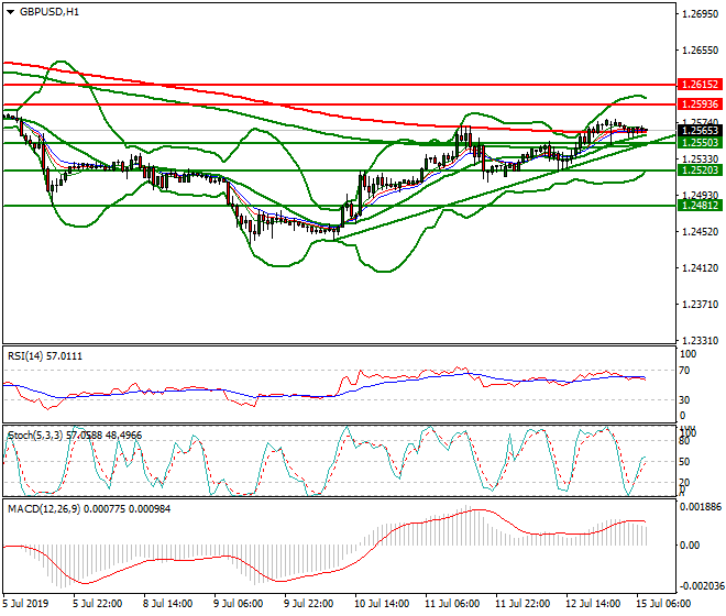 GBPUSD Intra-day Analysis 15 July 2019