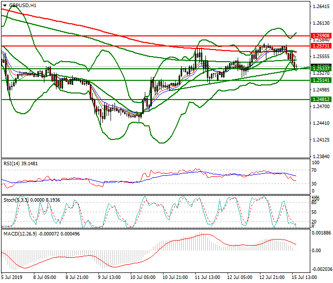WTI Crude Oil Evening Analysis 15 July 2019
