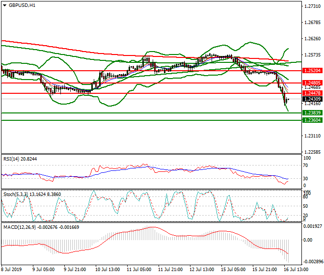 GBPUSD Evening Analysis 16 July 2019