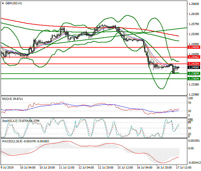 GBPUSD Mid-day Analysis 17 July 2019