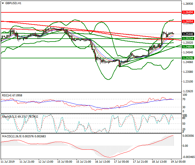 GBPUSD Intra-day Analysis 19 July 2019