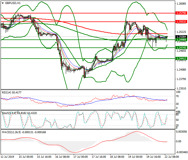 GBPUSD Intra-day Analysis 22 July 2019