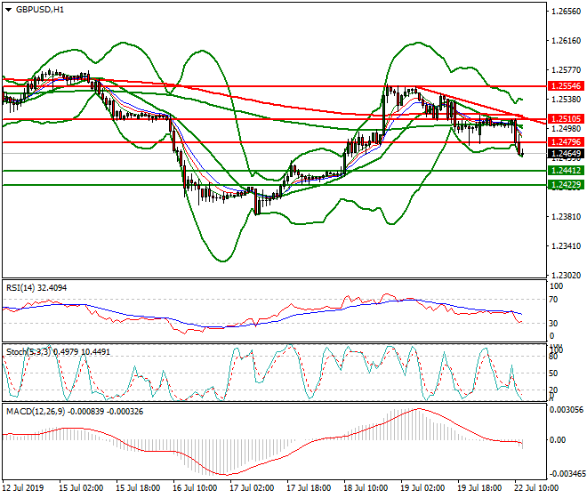 GBPUSD Mid-day Analysis 22 July 2019
