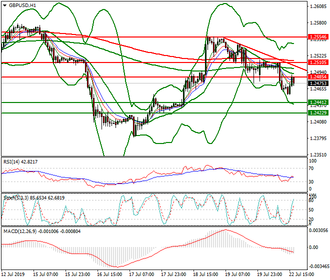 GBPUSD Evening Analysis 22 July 2019