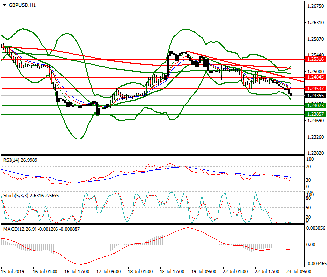 GBPUSD Mid-day Analysis 23 July 2019