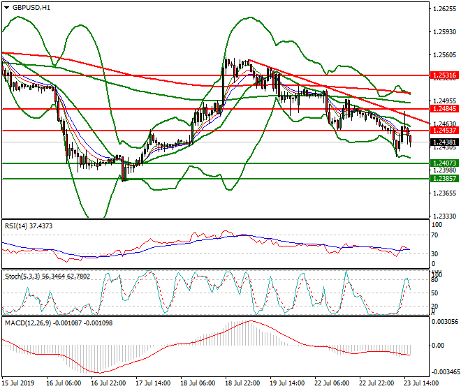 GBPUSD Evening Analysis 23 July 2019