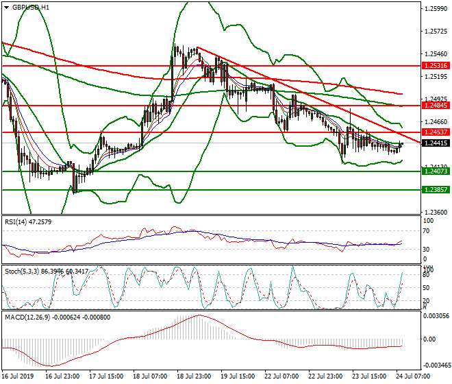 GBPUSD Intra-day Analysis 24 July 2019