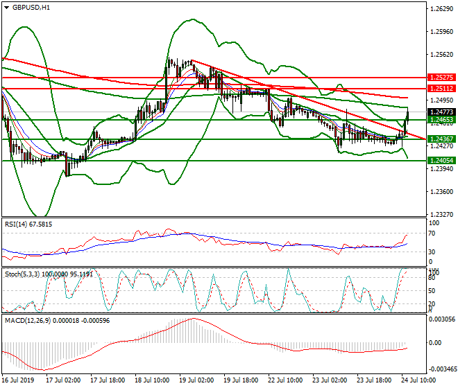 GBPUSD Mid-day Analysis 24 July 2019