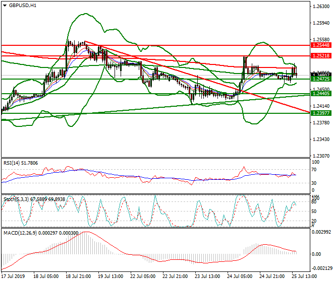 GBPUSD Evening Analysis 25 July 2019