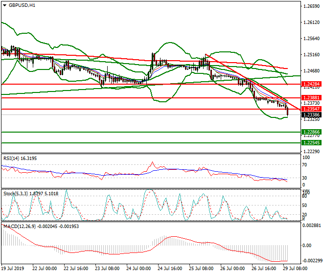GBPUSD Intra-day Analysis 29 July 2019