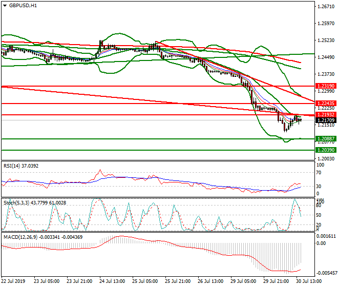 GBPUSD Evening Analysis 30 July 2019