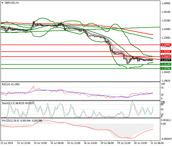 GBPUSD Intra-day Analysis 31 July 2019