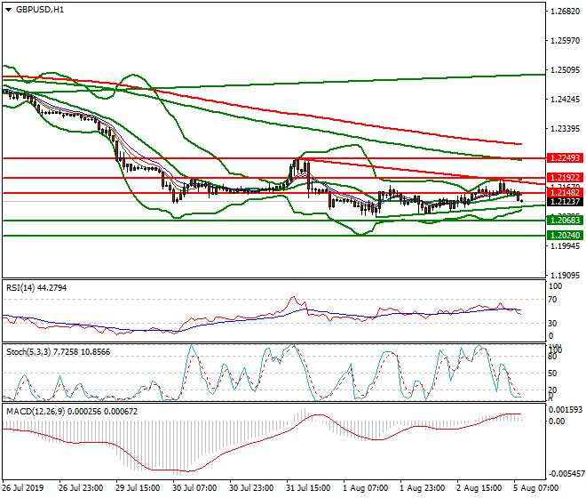 GBPUSD Intra-day Analysis 05 Aug 2019