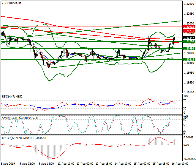 GBPUSD Mid-day Analysis 16 Aug 2019