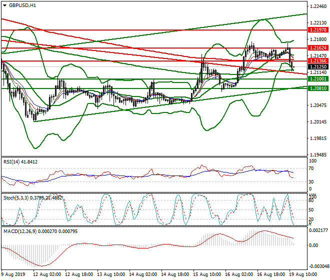 GBPUSD Mid-day Analysis 19 Aug 2019