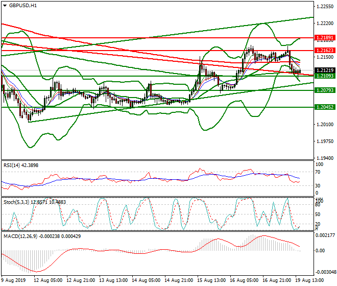 GBPUSD Evening Analysis 19 Aug 2019