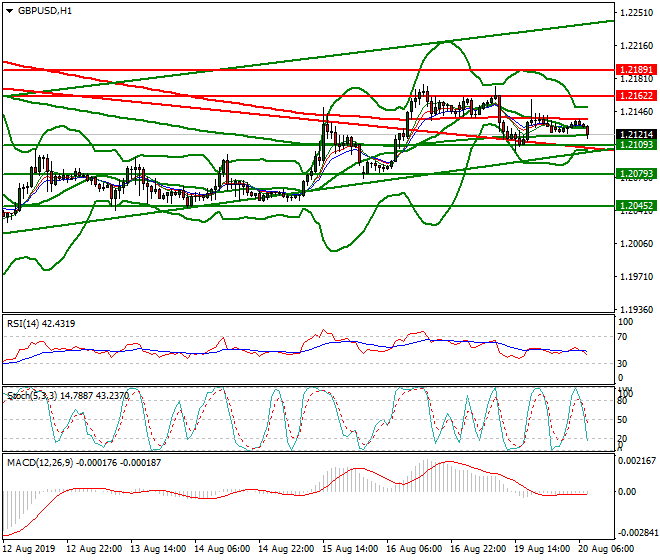 GBPUSD Intra-day Analysis 20 Aug 2019