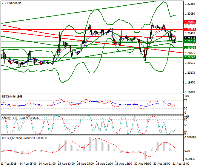 GBPUSD Evening Analysis 21 Aug 2019