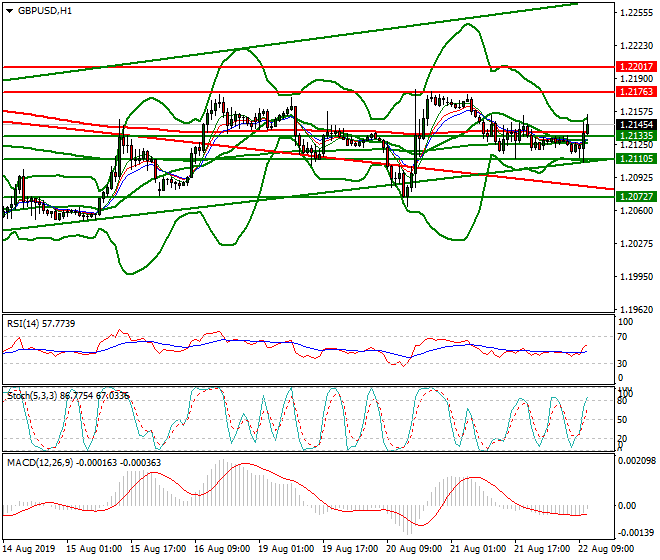 GBPUSD Mid-day Analysis 22 Aug 2019